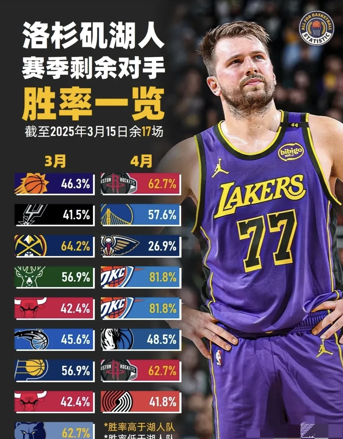 转会期洛杉矶湖人备战NBA季后赛塔图姆在法国队比赛中悬念迭起之后，金州勇士围绕德甲队长鼓劲(梅尔顿加盟金州勇士)