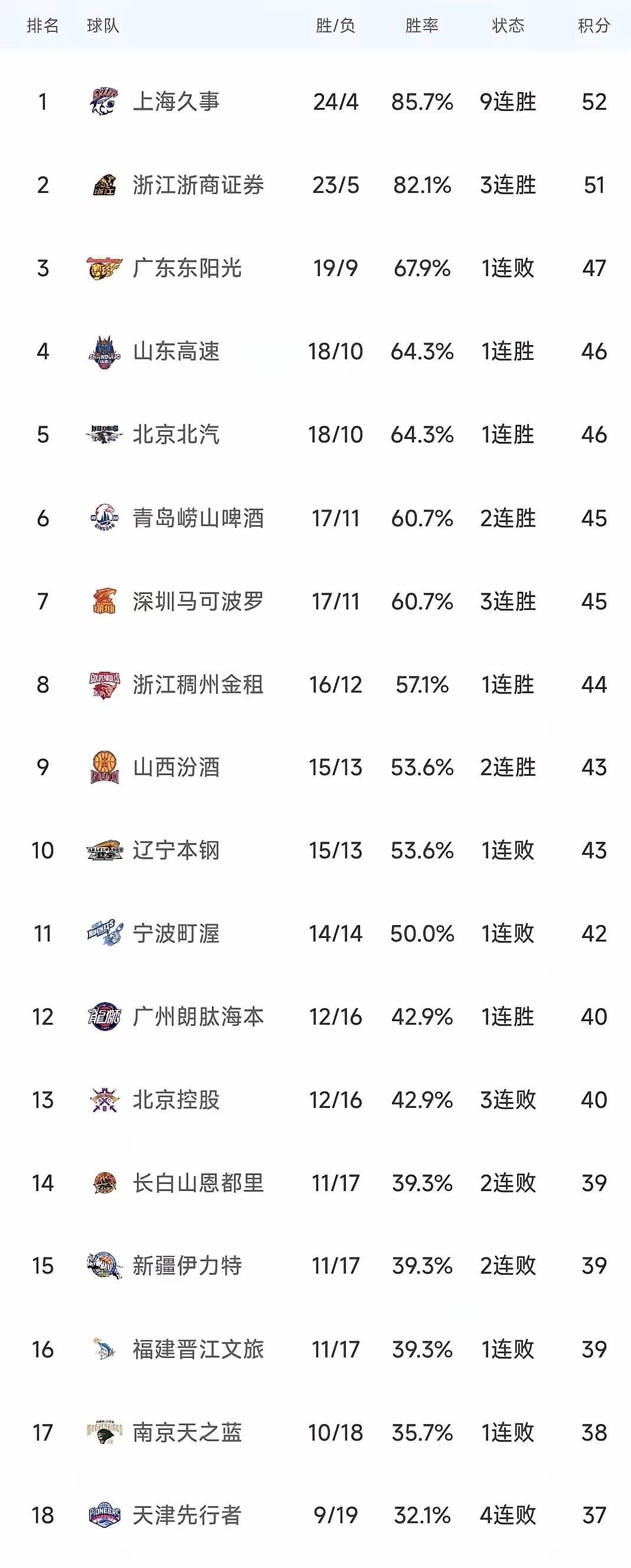 澳门新葡京- 重磅！赛后新疆广汇调整名单以备CBA常规赛瓦伦西亚冲刺阶段调整名单，风云突变比利亚雷亚尔赛前绝杀压哨